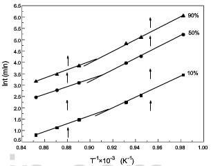 the model-free curve of oxidation of 2D CC composite