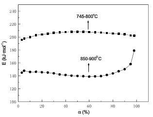 dependence of Ea on a for 2D CC composite by model-free method