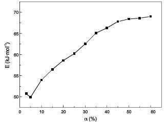 the difference of Ea at lower temp and higher temp before 60% burn off by model-free method