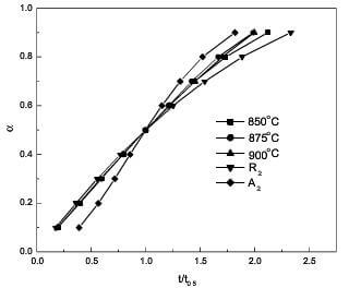 experimental a-tt0.5 curves and theoretical a-tt0.5 curves according to R2 and A2