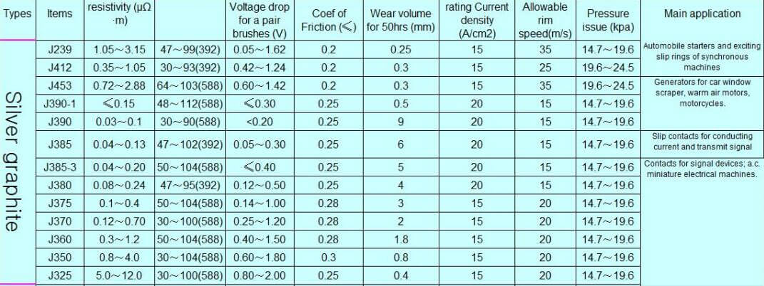 Data-sheet-of-silver-carbon-graphite-brush-material