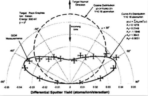 Fig.2-Typical-differential-sputter-yield-data-for-xenon-ions-on-graphite-at-normal-incidence