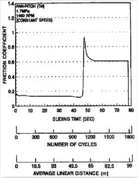 Fig.3-typical-friction-coefficient-variation-during-break-in-process