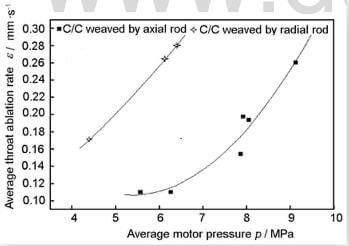 Fig.9-SRM pressure dependence of ablation rate for various CC composites