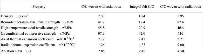 Table.2-Properties of three kinds of CC composites