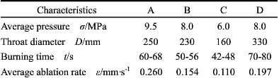 Table.3-working conditions of SRMs and ablation rates of the CC composites