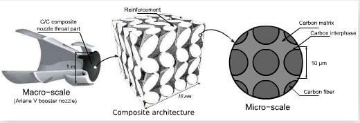 fig-1-multiscale-structure-of-C-C-composites-used-as-nozzle-throat-parts.