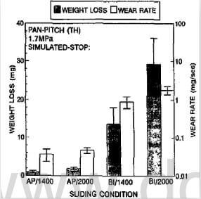 fig.10-average-wear-and-wear-rates-under-different-conditions