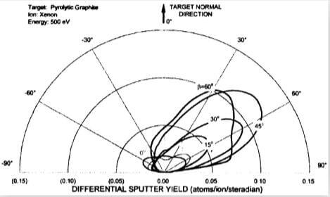 fig.10-sputter yield data for PG bombarded by 500 eV xenon ions