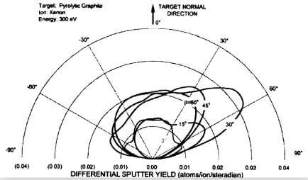 fig.11-sputter yield data for PG bombarded by 300 eV xenon ions