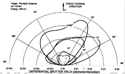 fig.12-sputter yield data for PG bombarded by 200 eV xenon ions