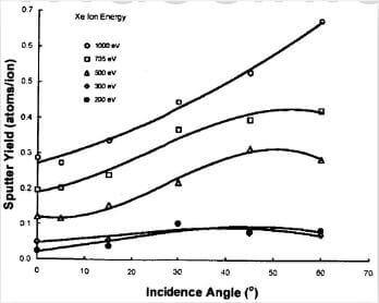 fig.13-PG total sputter yield behavior as a function of incidence angle and ion energy