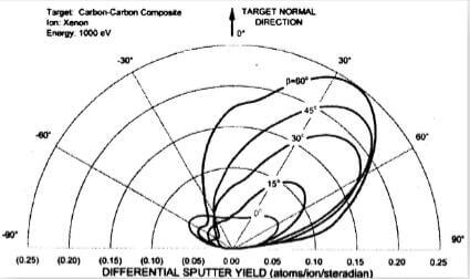 fig.16-sputter-yield-data-for-CC-composite-bombarded-by-1000-eV-xenon-ions