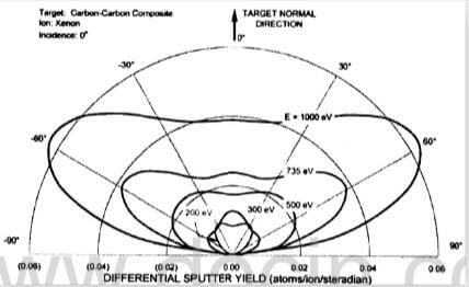 fig.17-sputter yield data for CC composite bombarded at normal incidence