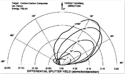 fig.18-sputter yield data for CC composite bombarded by 750 eV xenon ions