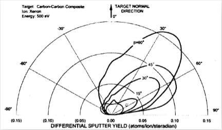 fig.19-sputter yield data for CC composite bombarded by 500 eV xenon ions