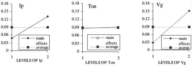 fig.2-Multiple-graphs-showing-main-effects-of-variables-on-MRR