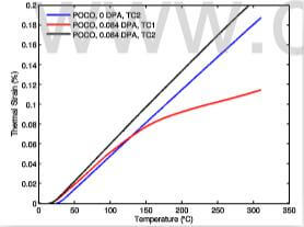 fig.2-dimensional-changes-in-un-irradiated-and-irradiated-graphite-over-two-thermal-cycles