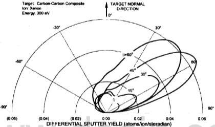 fig.20-sputter yield data for CC composite bombarded by 300 eV xenon ions