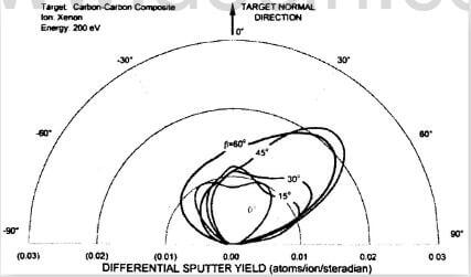 fig.21-sputter yield data for CC composite bombarded by 200 eV xenon ions