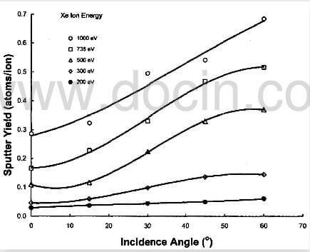 fig.22-CC total sputter yield behavior as a function of incidence angle and ion energy