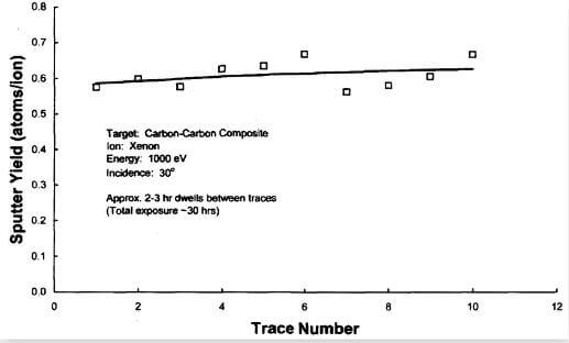 fig.23-temporal dependence of total sputter yield of CC at a xenon ion energy of 1000 eV and 30° incidence