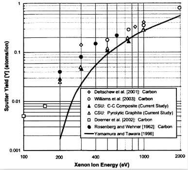 fig.24-comparison of normal sputter yield data for xenon bombardment of different forms of carbon