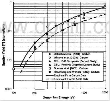 fig.25-new curve fits to sputter yield data for graphite, CC, and PG