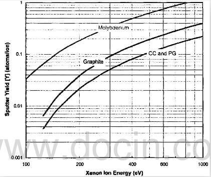 fig.26-comparison-of-molybdenum-graphite-and-CC-PG-sputter-yields-at-normal-incidence.