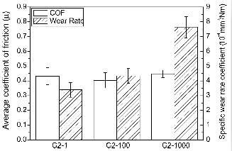 fig.3-effect-of-carbonization-rate-on-friction-coefficient-and-specific-wear-rate-coefficient-of-untreated-composite