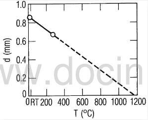 fig.4-measured-maximum-diaplacement-versus-temperature