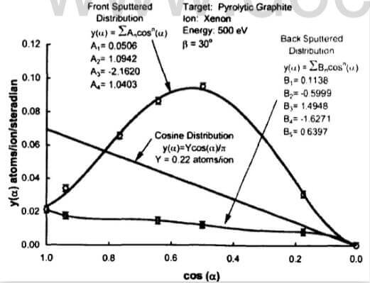 fig.4-standard-representation-of-differential-sputter-yield-data