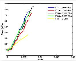 fig.4-stress-strain-curves-for-irradiated-IG43-at-varying-DPA-levels