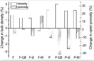 fig.5-changes-in-bulk-density-and-open-porosity-of-composite-after-different-post-treatments