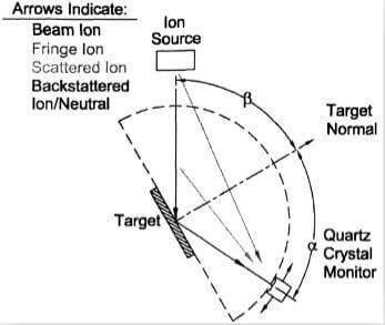 fig.5-orientation-of-target-at-60°-incidence-with-the-QCM-at-120°-relatie-to-the-ion-beam