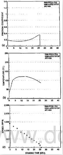 fig.5-typical variations of friction coefficient (a), temperature (b), and speed (c) of AP-1400