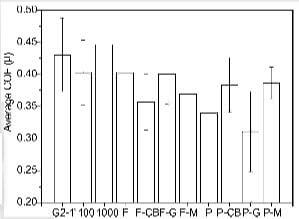 fig.6-average COF values of composite after different post-treatments
