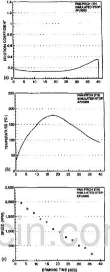 fig.6-typical variations of friction coefficient (a), temperature (b), and speed (c) of AP-2000