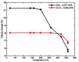 fig.6-ultrasonic-velocity-recovery-in-irradiated-and-annealed-C2020-specimens