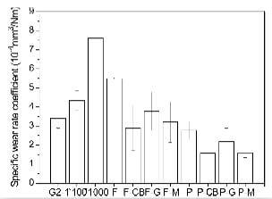 fig.7-specific wear rate coefficient values of composite after different post-treatments