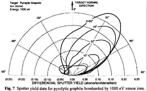 fig.7-sputter-yield-data-for-pyrolytic-graphite-bombarded-by-1000-eV-xenon-ions