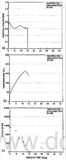 fig.7-typical variations of friction coefficient (a), temperature (b), and speed (c) of AP1400