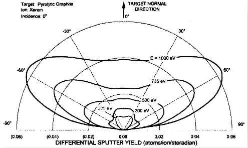 fig.8-sputter yield data for pyrolytic graphite bombarded at normal incidence