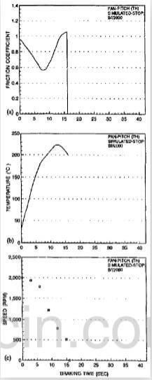 fig.8-typical variations of friction coefficient (a), temperature (b), and speed (c) of BI-2000