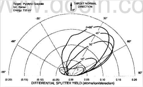 fig.9-sputter-yield-data-for-PG-bombarded-by-735-eV-xenon-ions