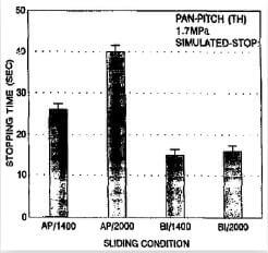 fig.9-stopping times under different conditions