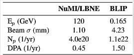 table-1-MARS15-target-damage-comparison-between-165-MeV-BNL-BLIP-and-120-GeV-LBNE-protons