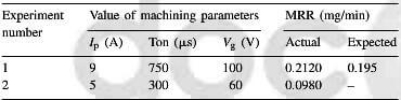 Table 11-comparison of expected and actual values of MRR