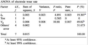 table-6-ANOVA-of-electrode-wear-rate