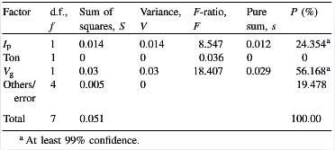 table-8-ANOVA-of-MRR